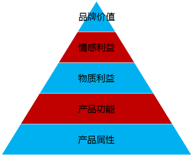 從知名度到認(rèn)知度 平面設(shè)計(jì)如何驅(qū)動銷售增長